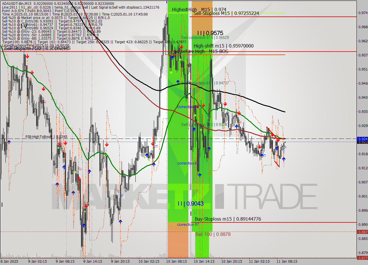 ADAUSDT-Bin M15 Signal