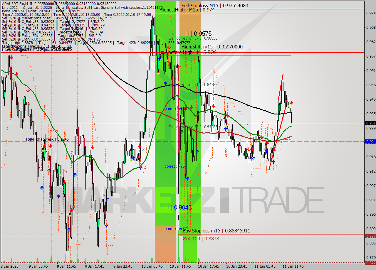 ADAUSDT-Bin M15 Signal