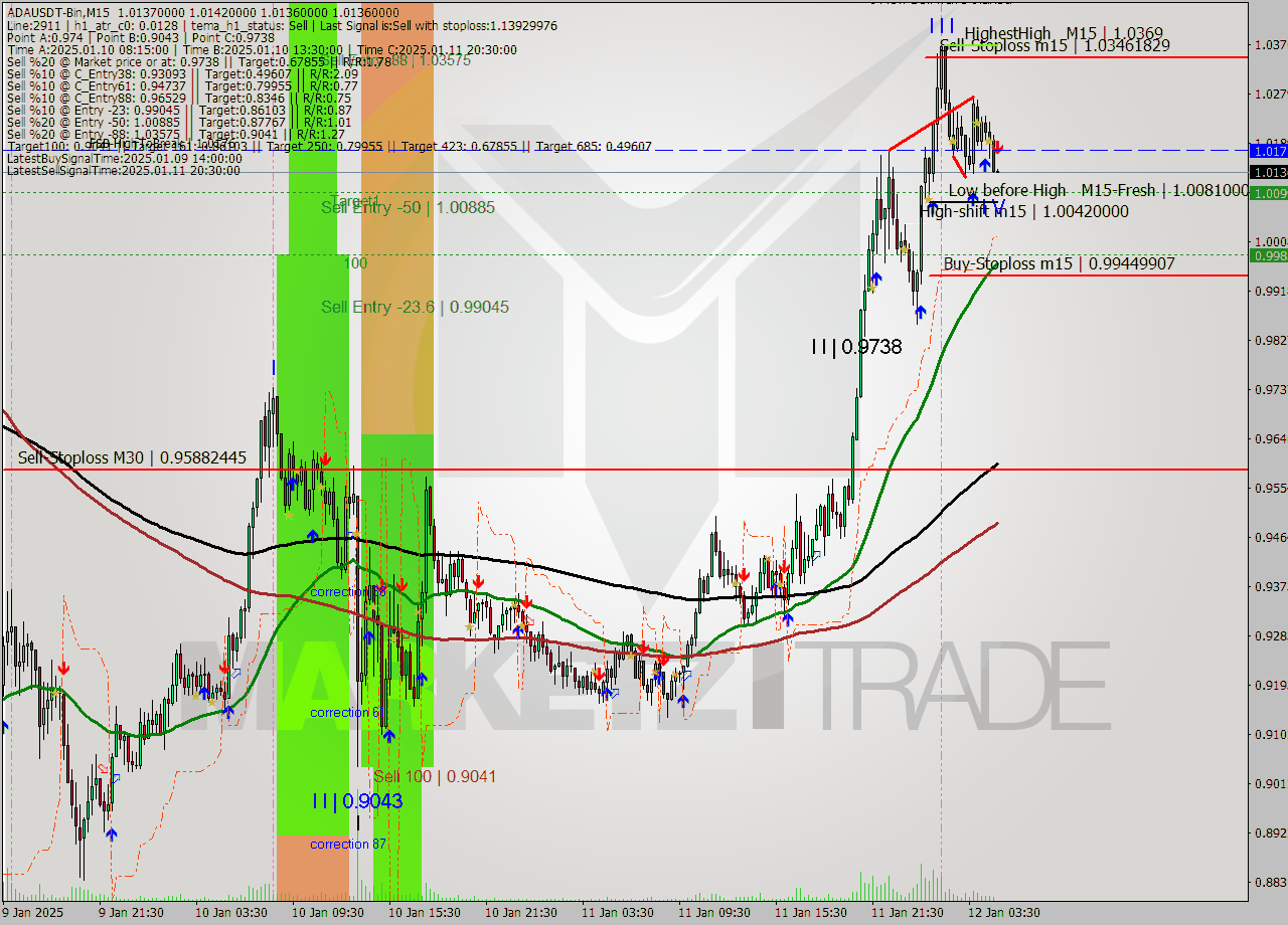 ADAUSDT-Bin M15 Signal