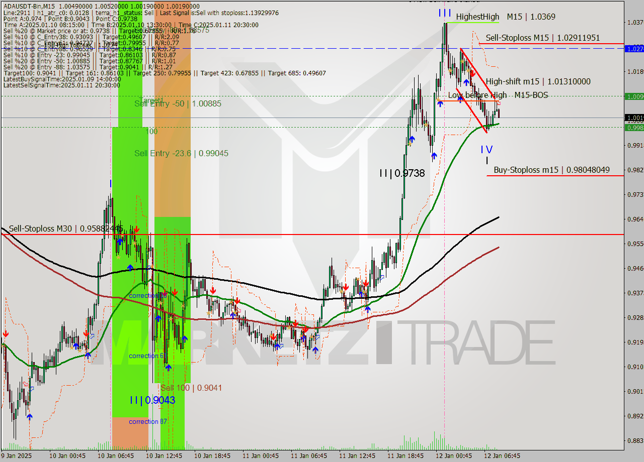 ADAUSDT-Bin M15 Signal