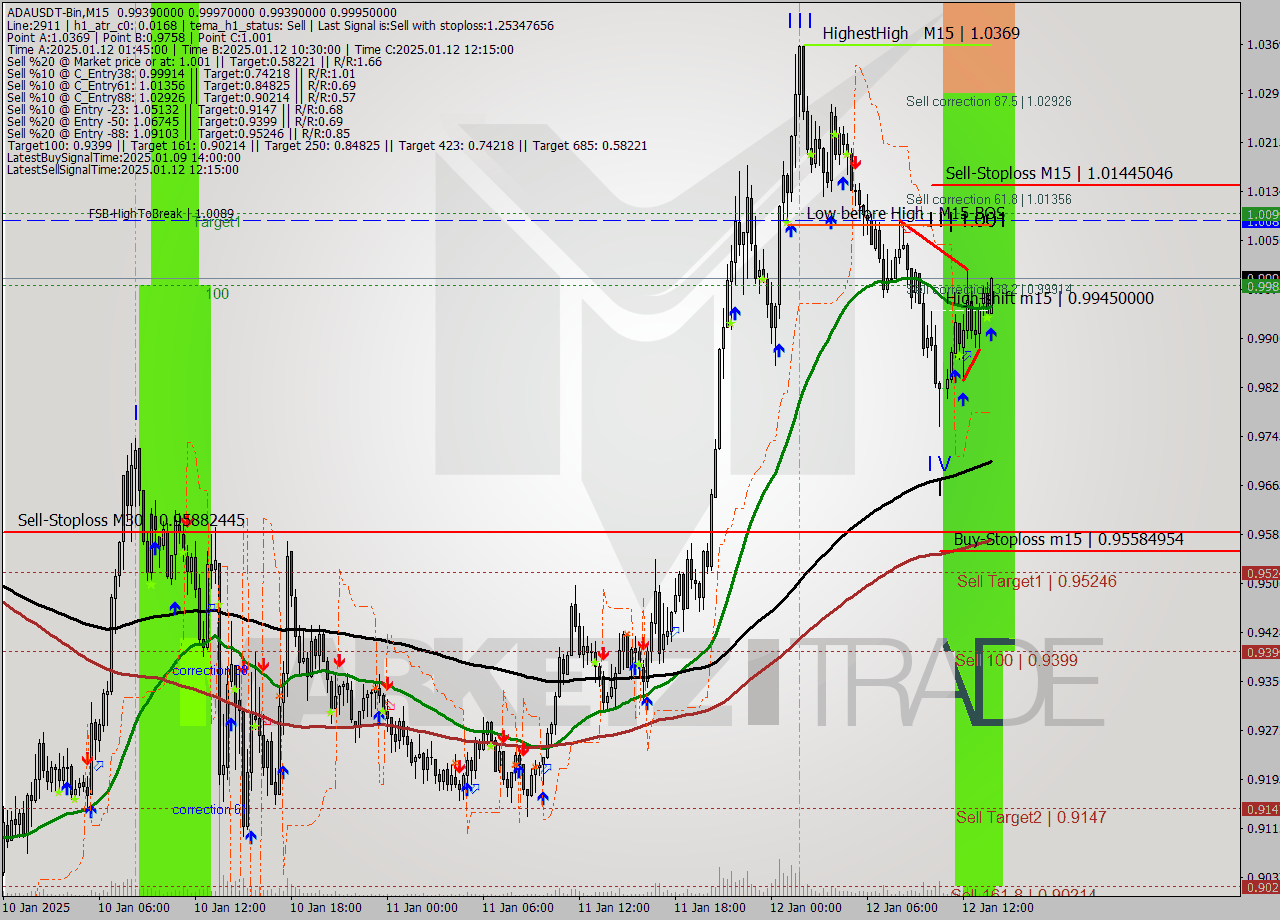 ADAUSDT-Bin M15 Signal