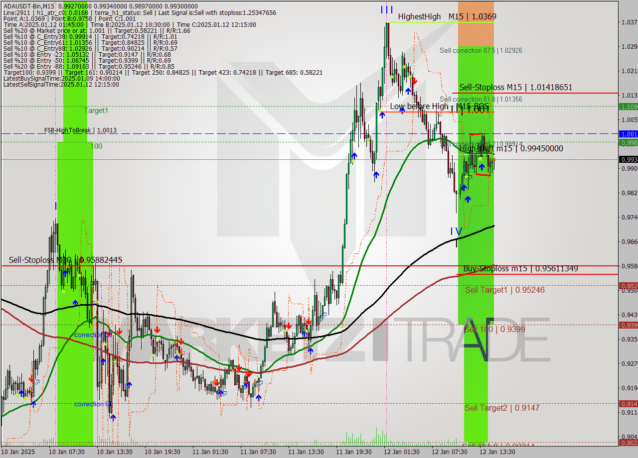 ADAUSDT-Bin M15 Signal