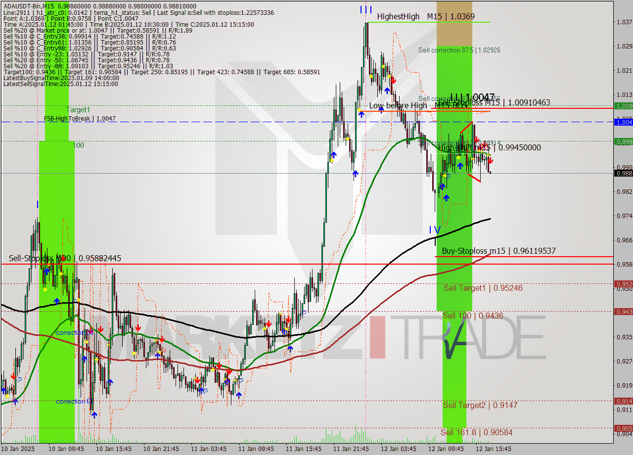 ADAUSDT-Bin M15 Signal