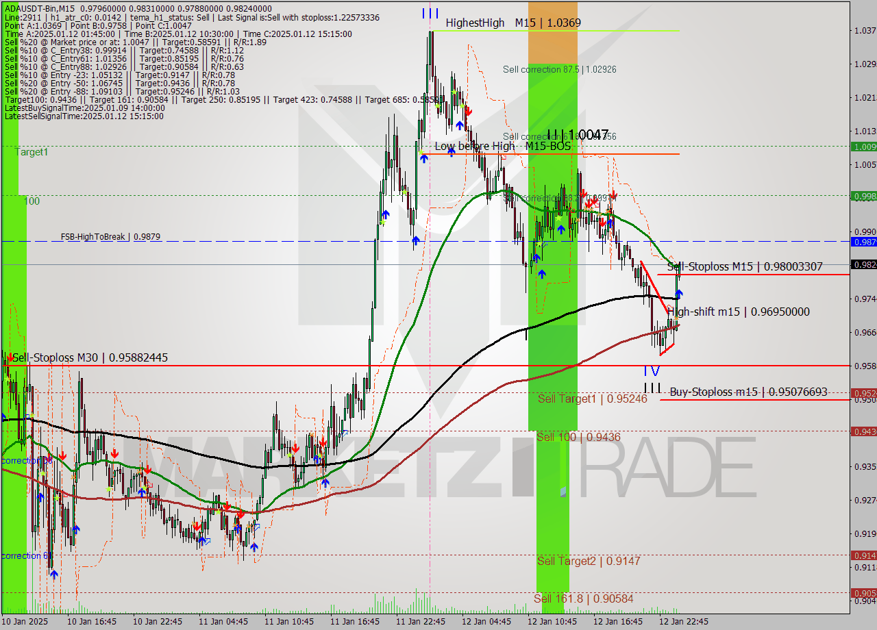 ADAUSDT-Bin M15 Signal