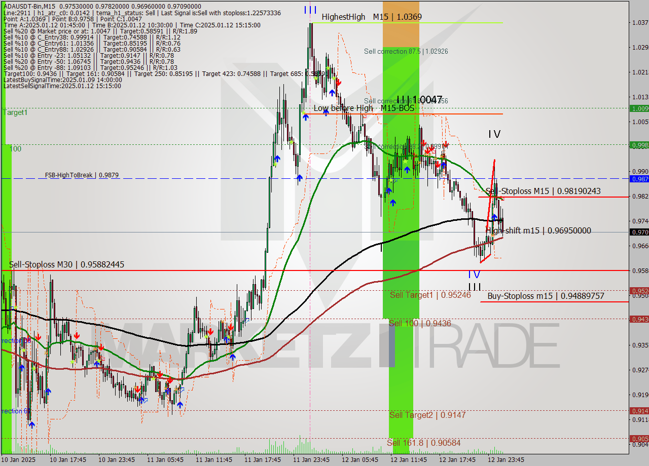 ADAUSDT-Bin M15 Signal