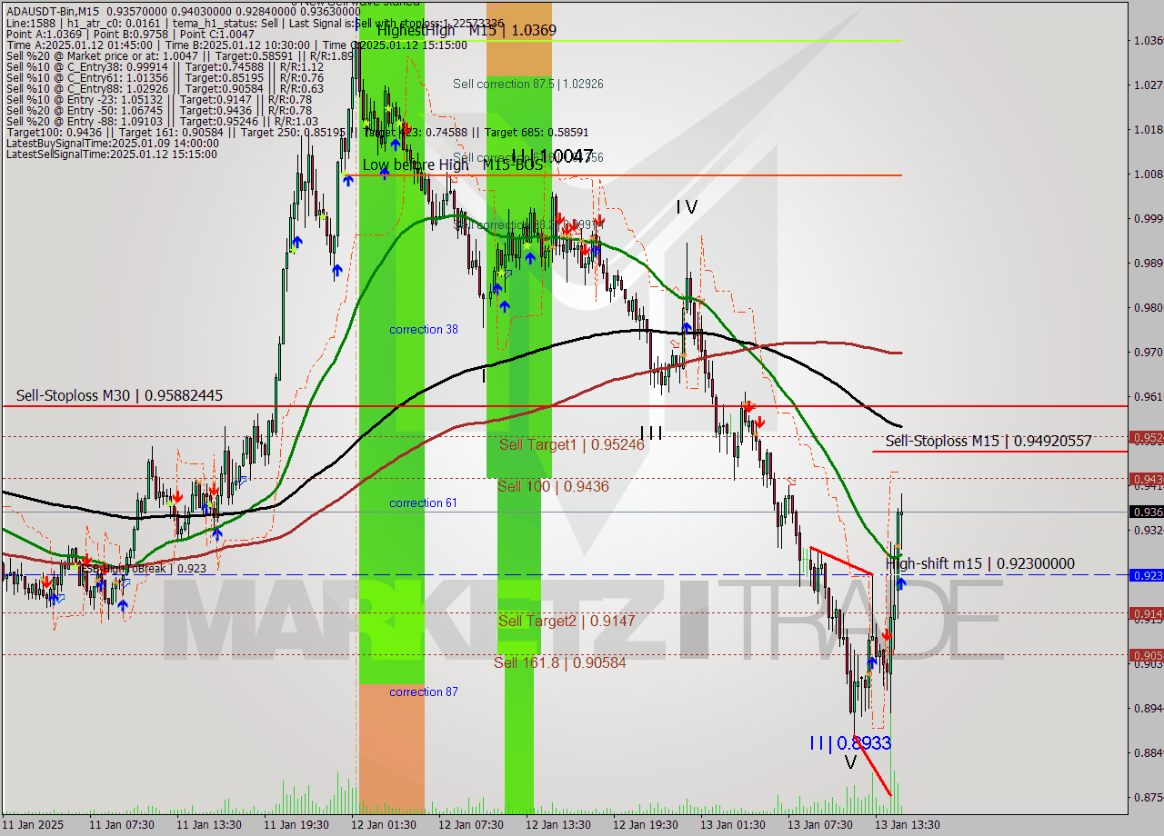 ADAUSDT-Bin M15 Signal