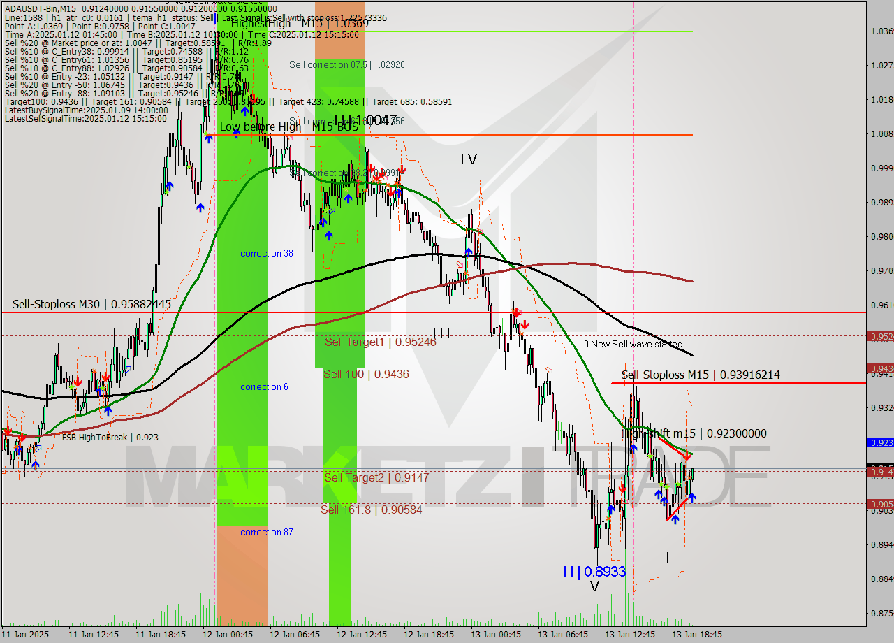 ADAUSDT-Bin M15 Signal