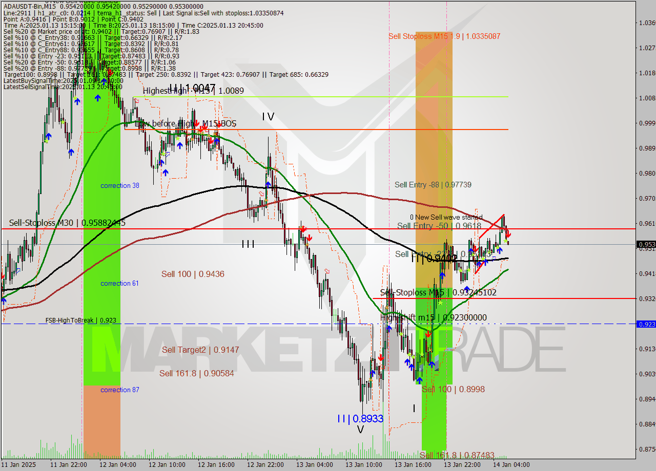 ADAUSDT-Bin M15 Signal