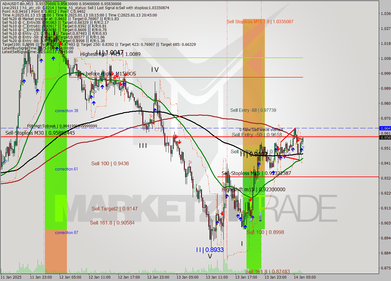 ADAUSDT-Bin M15 Signal