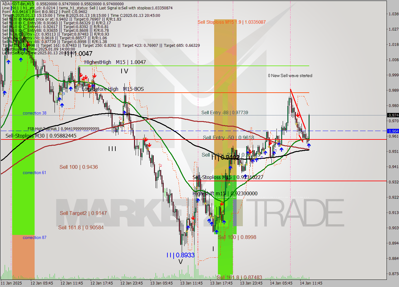 ADAUSDT-Bin M15 Signal