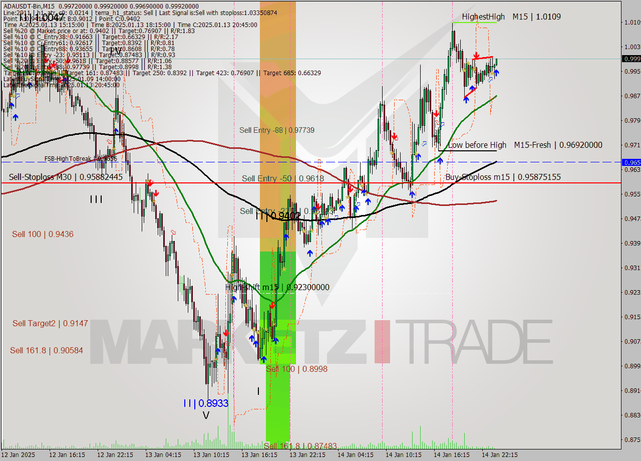 ADAUSDT-Bin M15 Signal