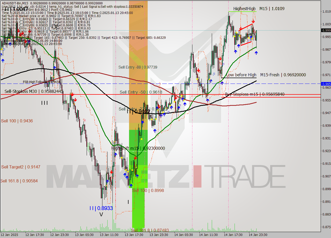 ADAUSDT-Bin M15 Signal