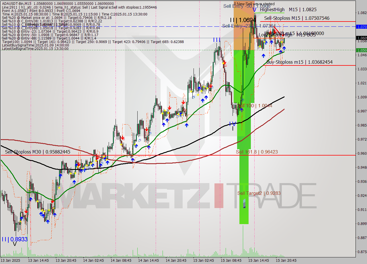 ADAUSDT-Bin M15 Signal
