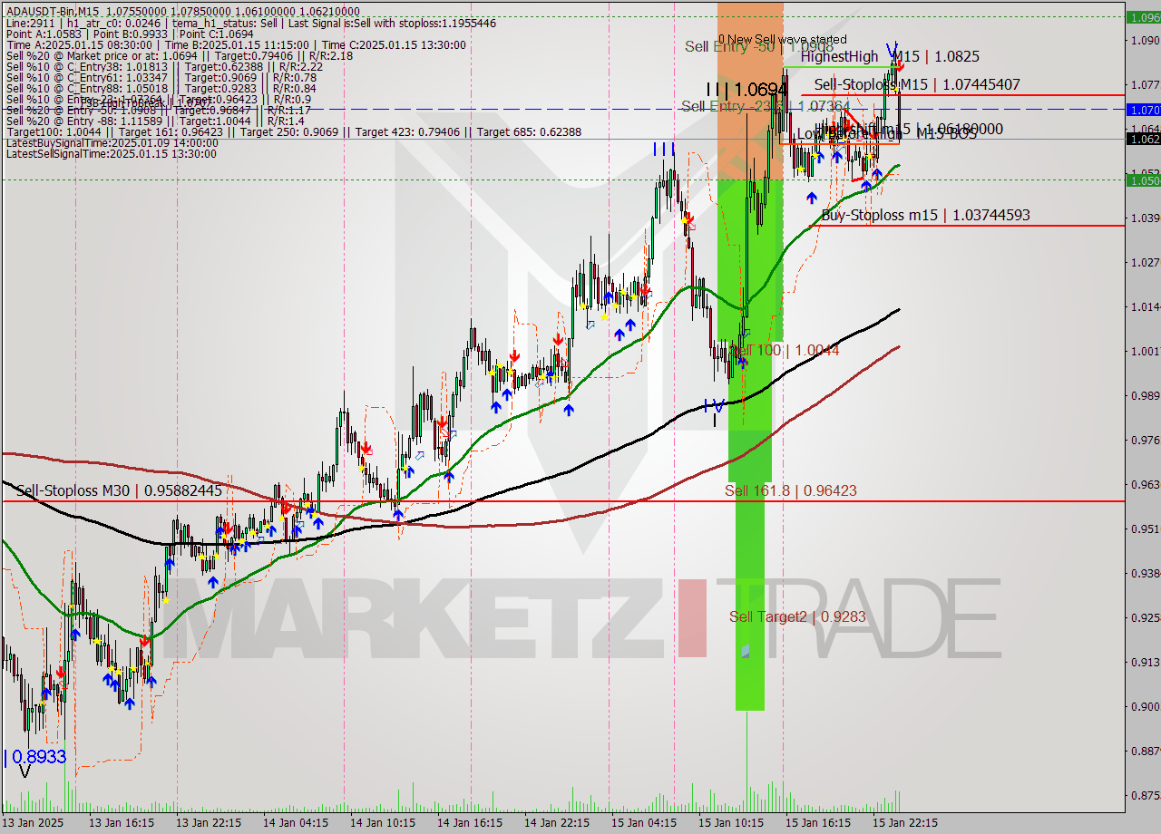 ADAUSDT-Bin M15 Signal