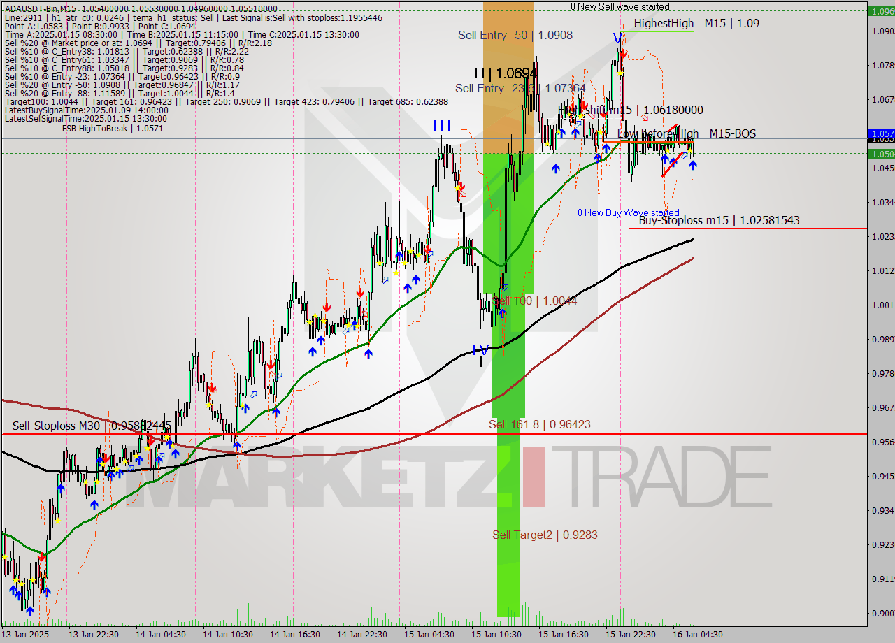 ADAUSDT-Bin M15 Signal