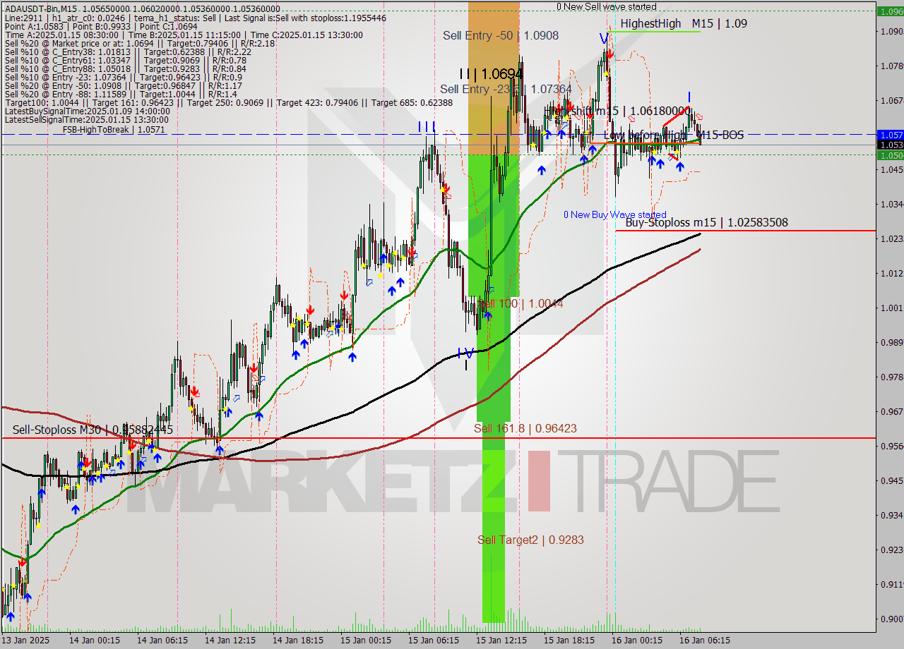 ADAUSDT-Bin M15 Signal