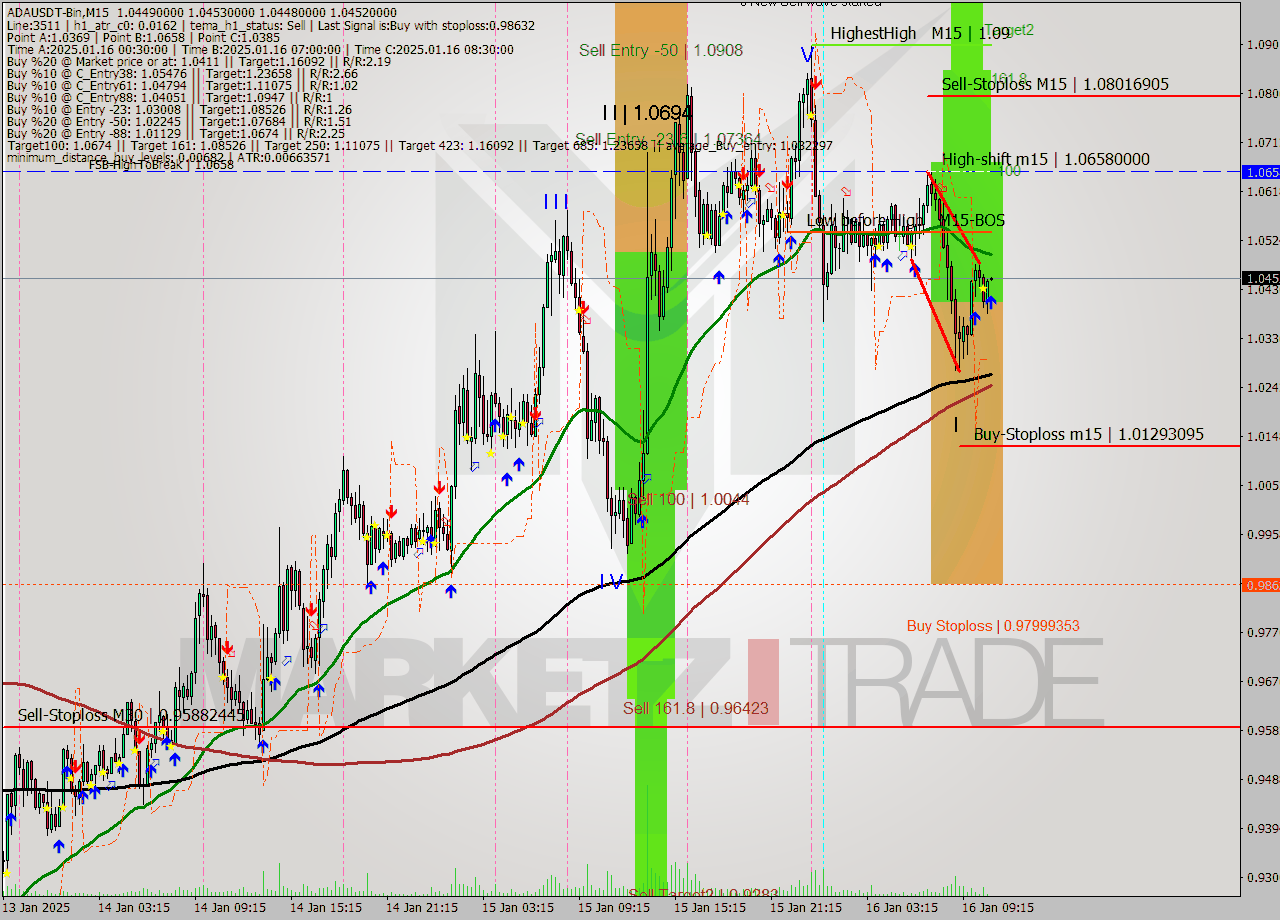 ADAUSDT-Bin M15 Signal