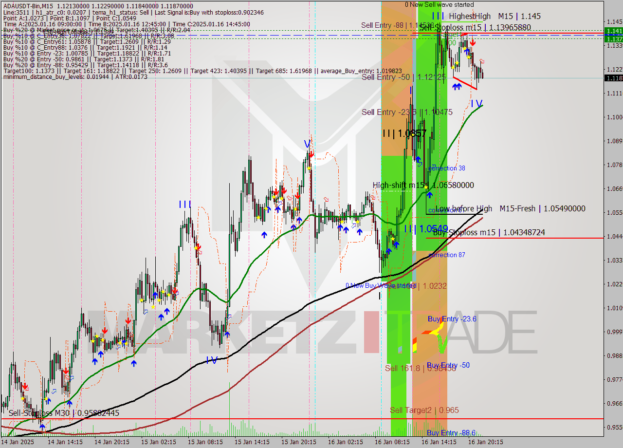 ADAUSDT-Bin M15 Signal