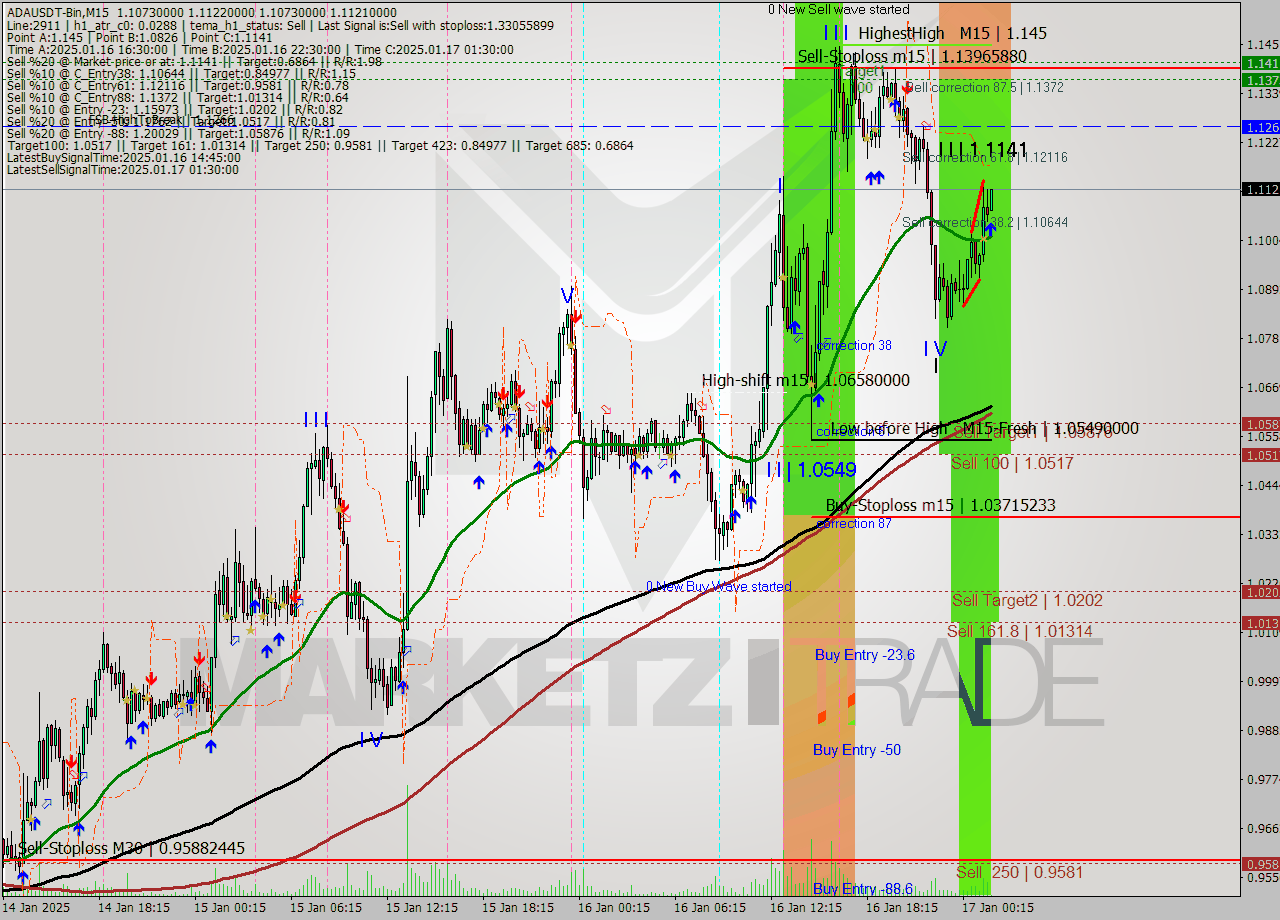 ADAUSDT-Bin M15 Signal