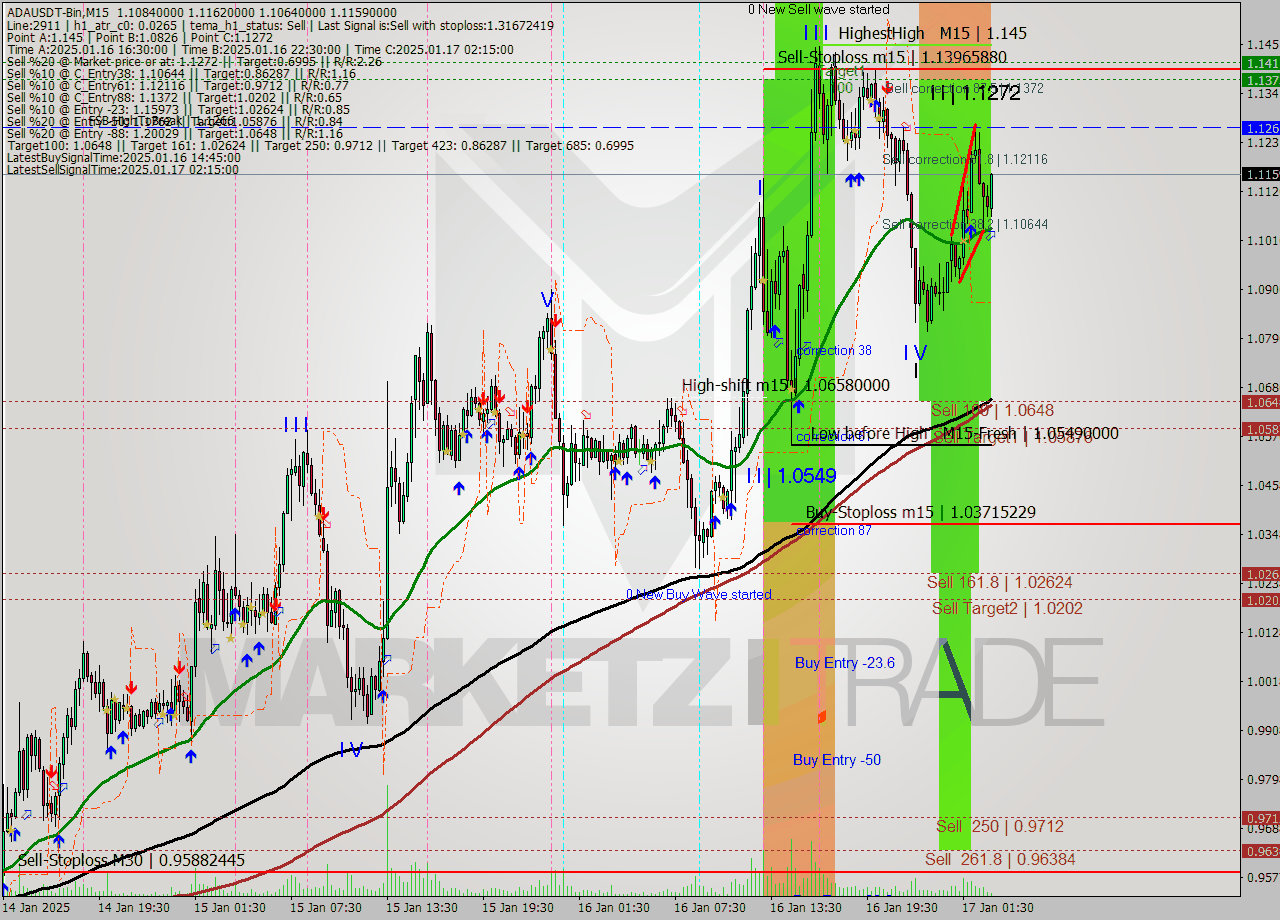 ADAUSDT-Bin M15 Signal