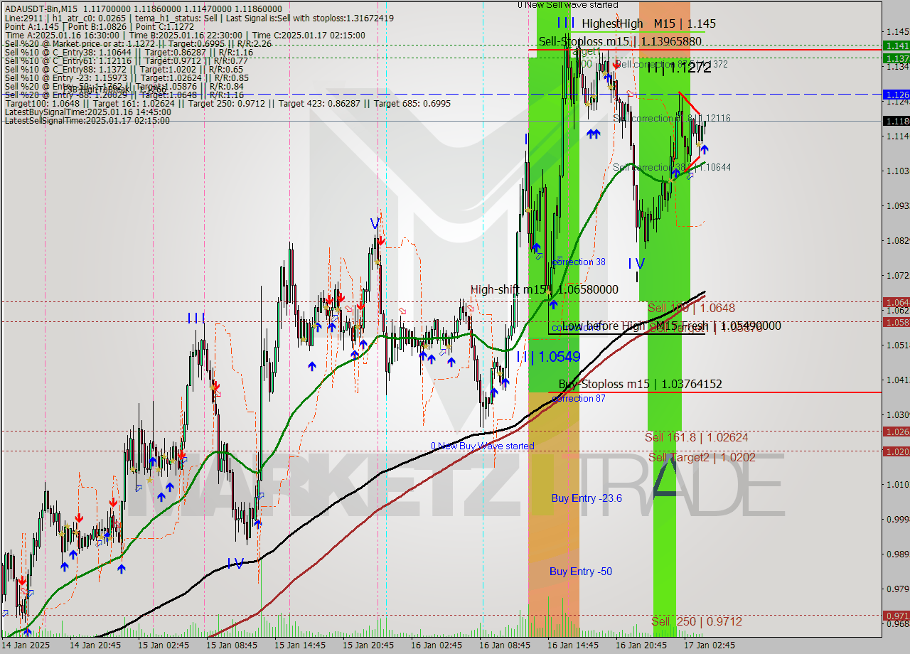 ADAUSDT-Bin M15 Signal