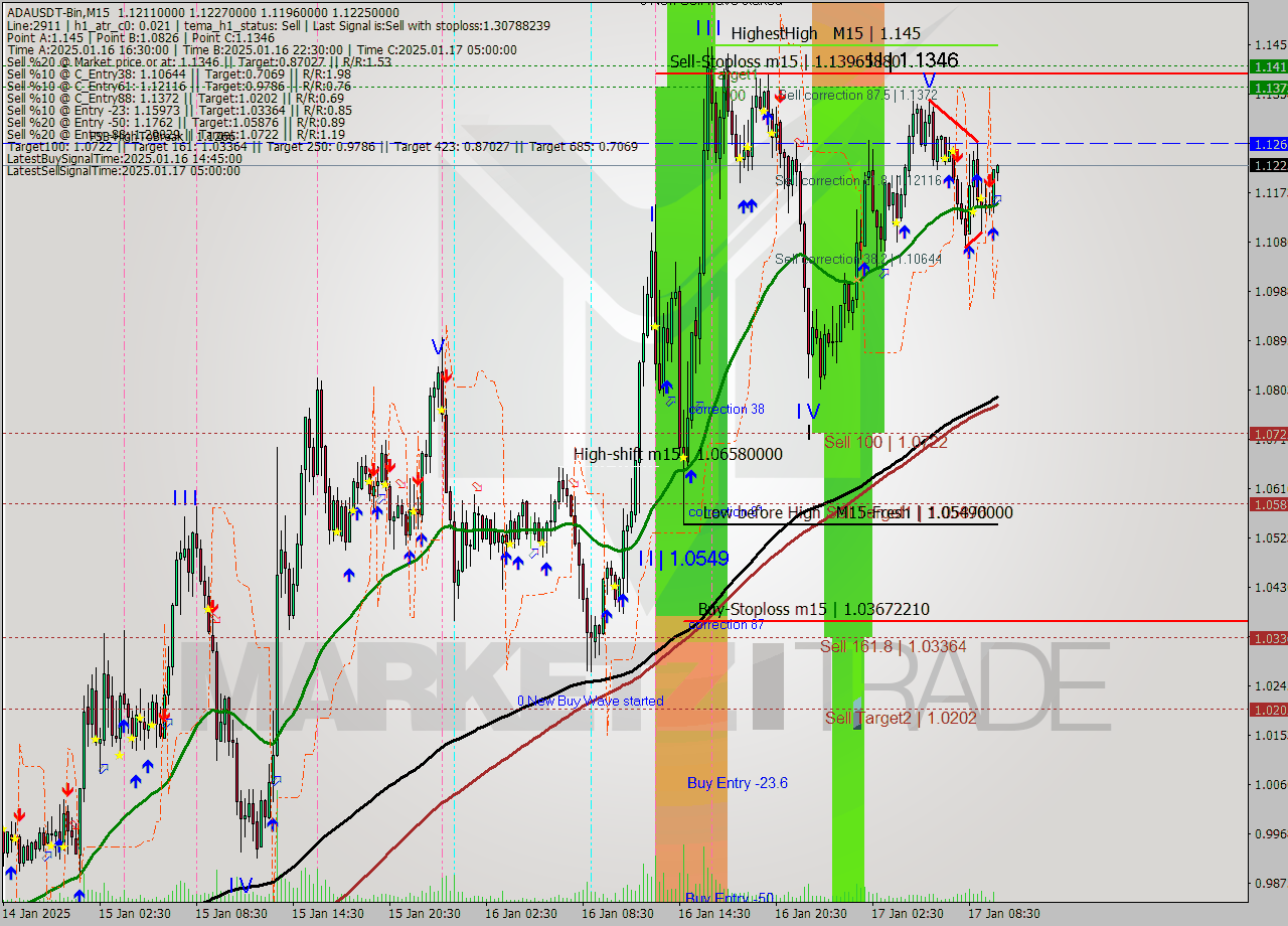 ADAUSDT-Bin M15 Signal