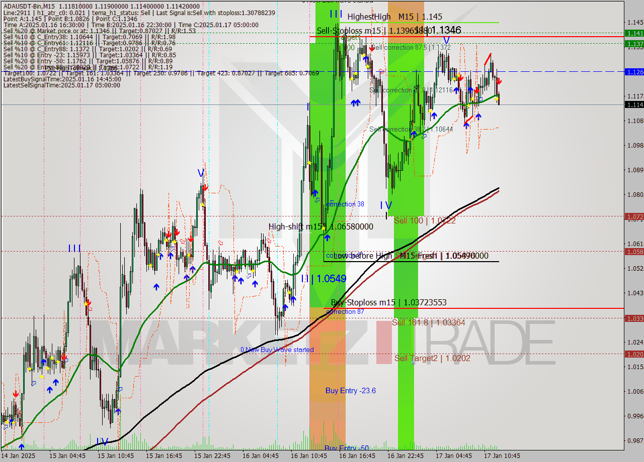 ADAUSDT-Bin M15 Signal