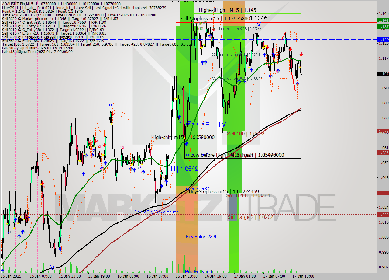 ADAUSDT-Bin M15 Signal