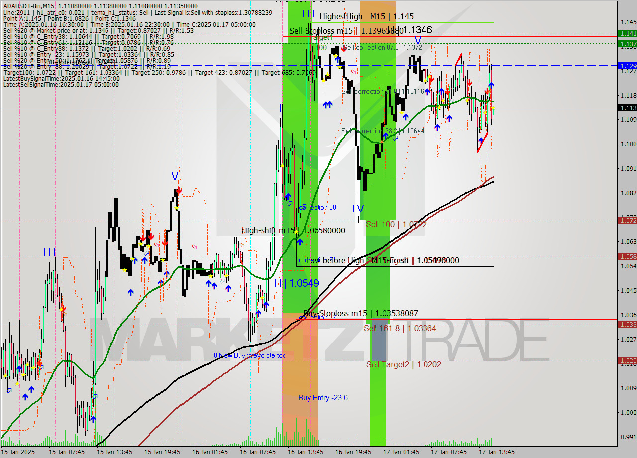 ADAUSDT-Bin M15 Signal