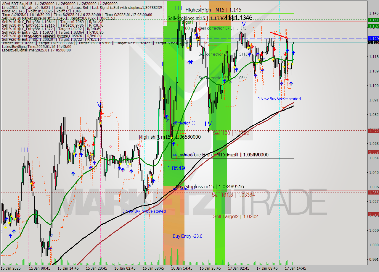 ADAUSDT-Bin M15 Signal