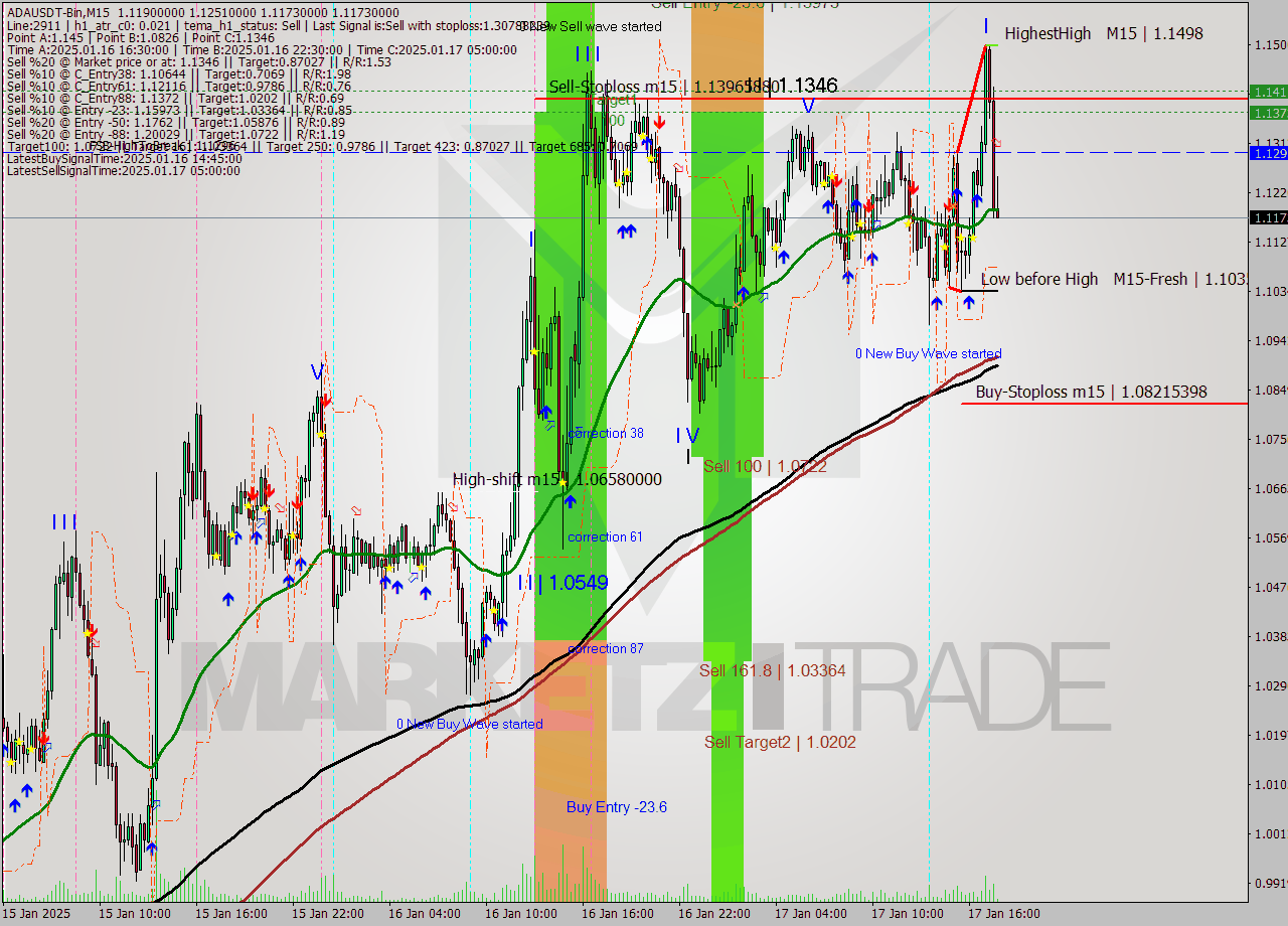 ADAUSDT-Bin M15 Signal