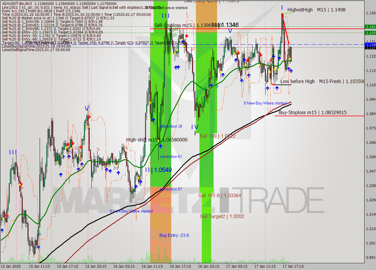 ADAUSDT-Bin M15 Signal