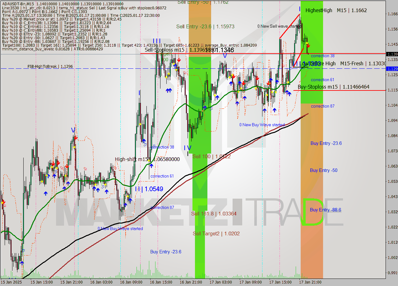 ADAUSDT-Bin M15 Signal