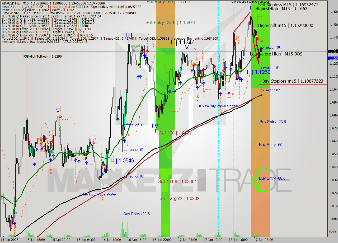 ADAUSDT-Bin M15 Signal
