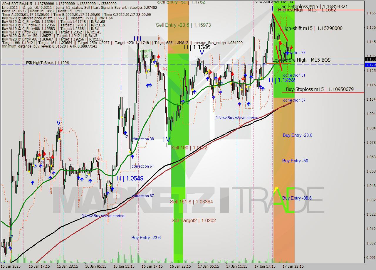 ADAUSDT-Bin M15 Signal