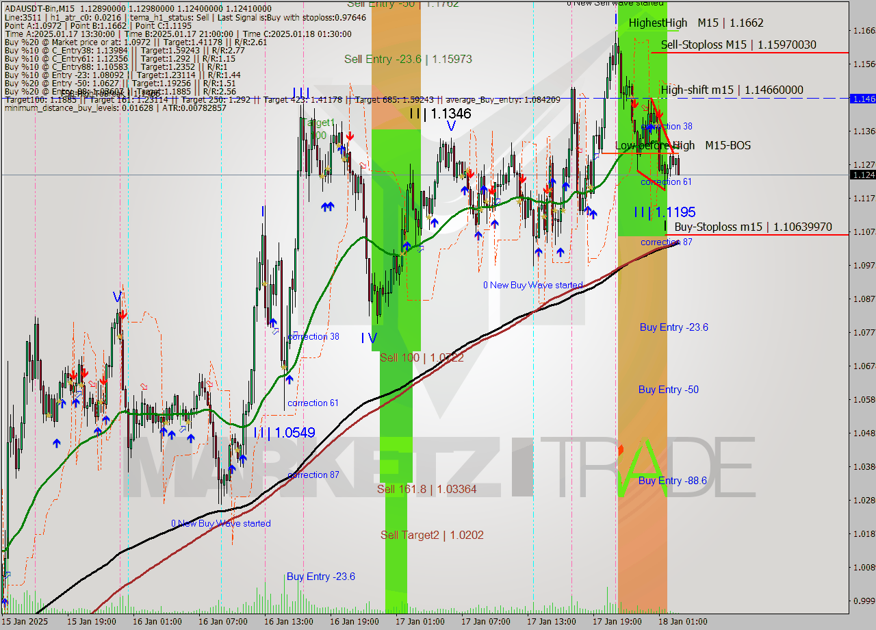 ADAUSDT-Bin M15 Analysis ADAUSDT-Bin M15 Signal