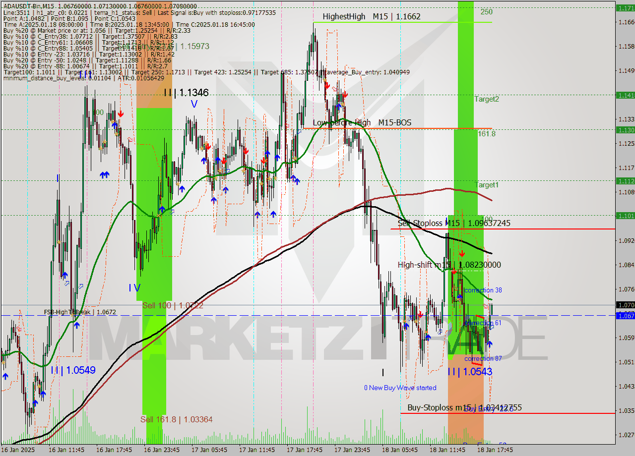 ADAUSDT-Bin M15 Analysis ADAUSDT-Bin M15 Signal