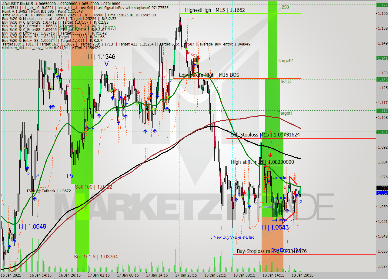 ADAUSDT-Bin M15 Analysis ADAUSDT-Bin M15 Signal