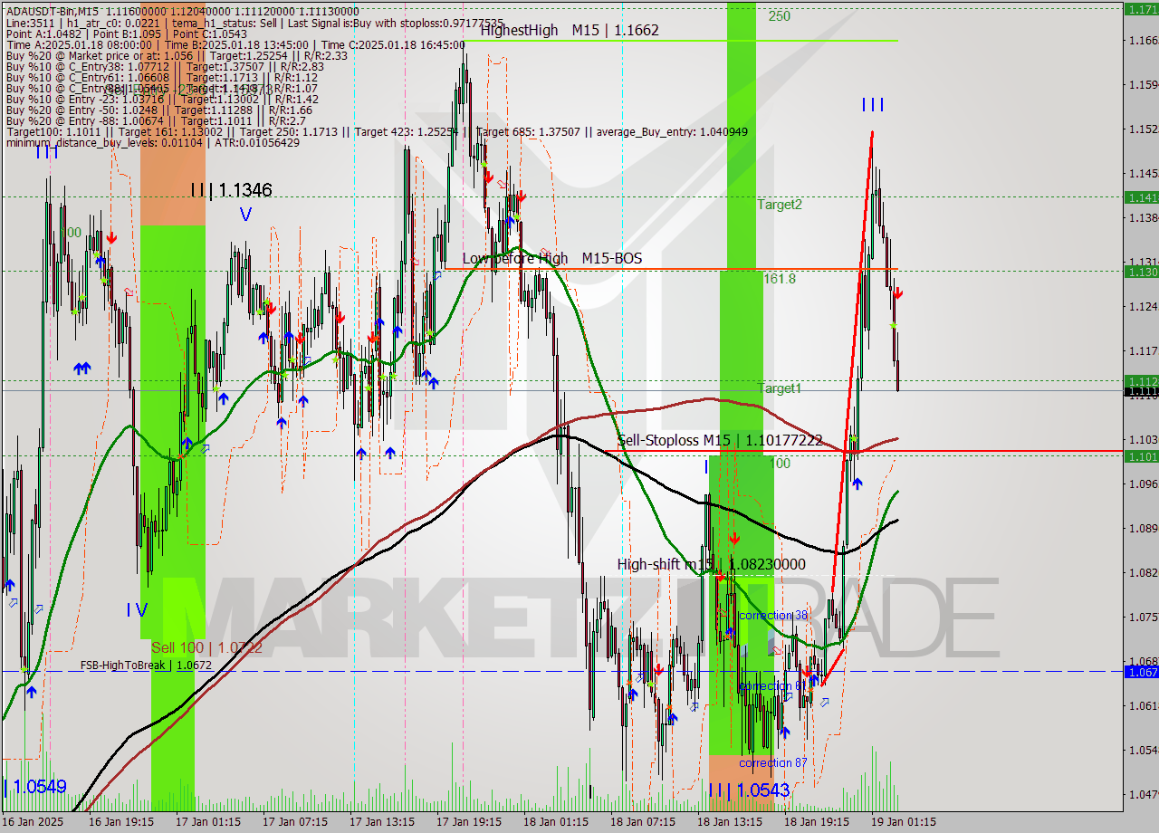 ADAUSDT-Bin M15 Analysis ADAUSDT-Bin M15 Signal