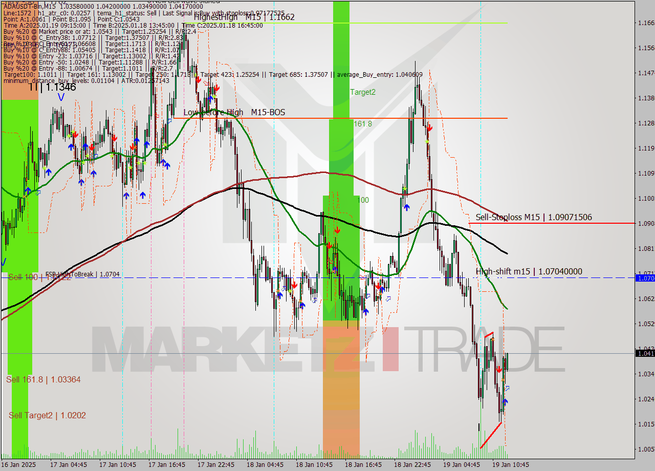 ADAUSDT-Bin M15 Analysis ADAUSDT-Bin M15 Signal