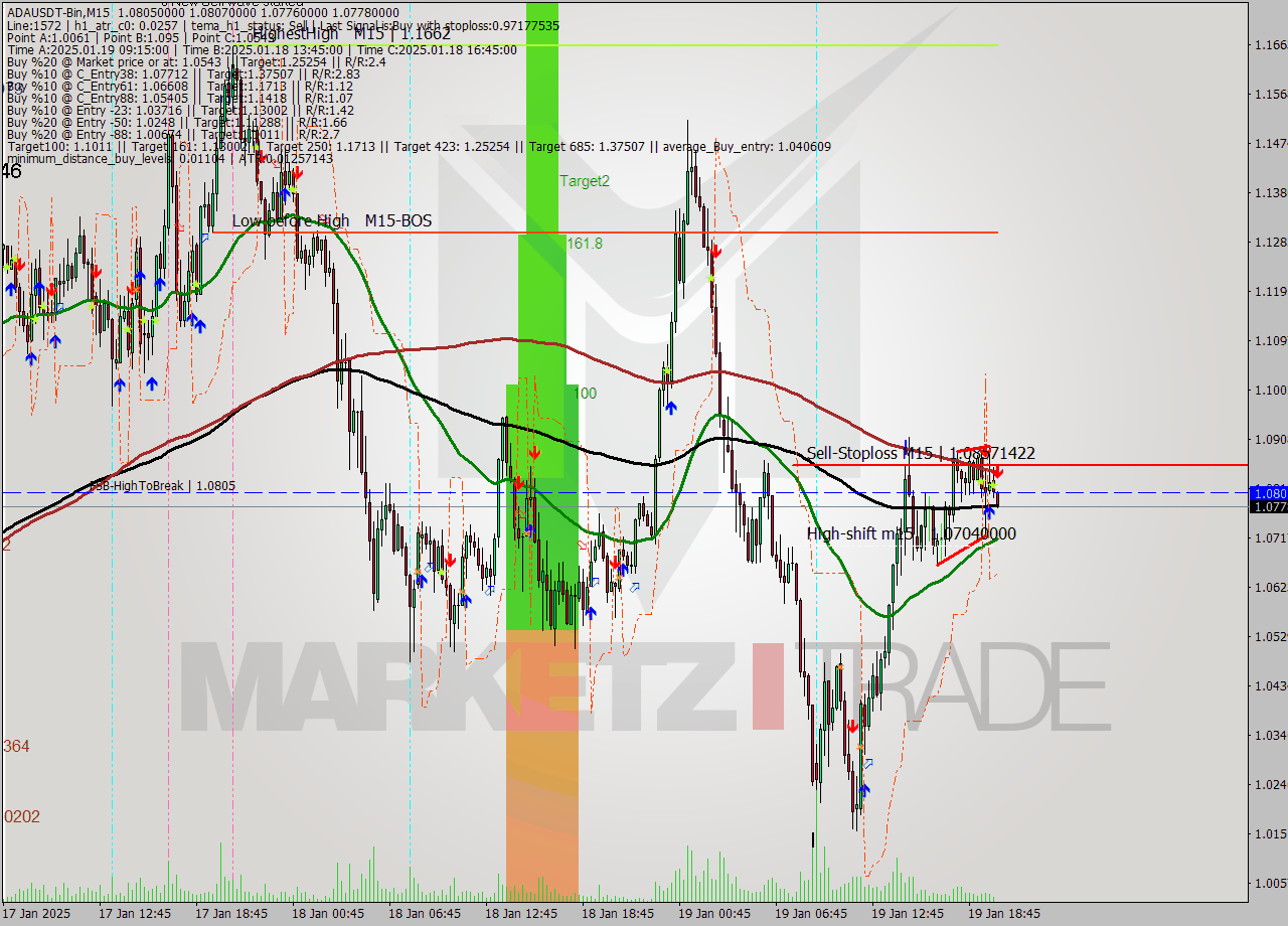 ADAUSDT-Bin M15 Analysis ADAUSDT-Bin M15 Signal