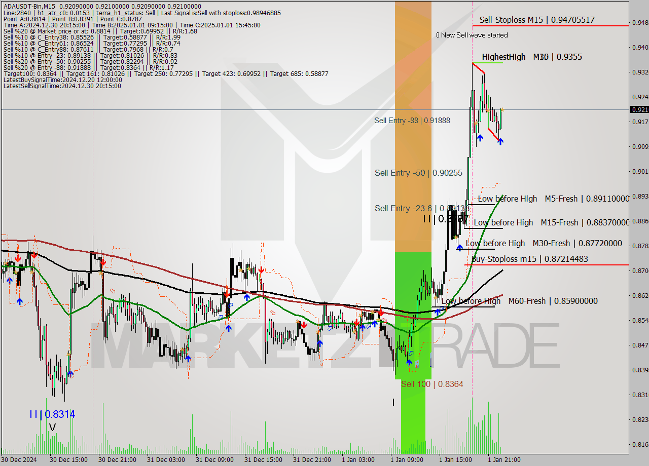 ADAUSDT-Bin M15 Signal