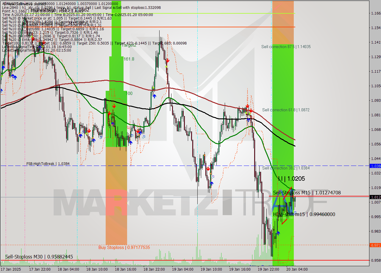 ADAUSDT-Bin M15 Analysis ADAUSDT-Bin M15 Signal