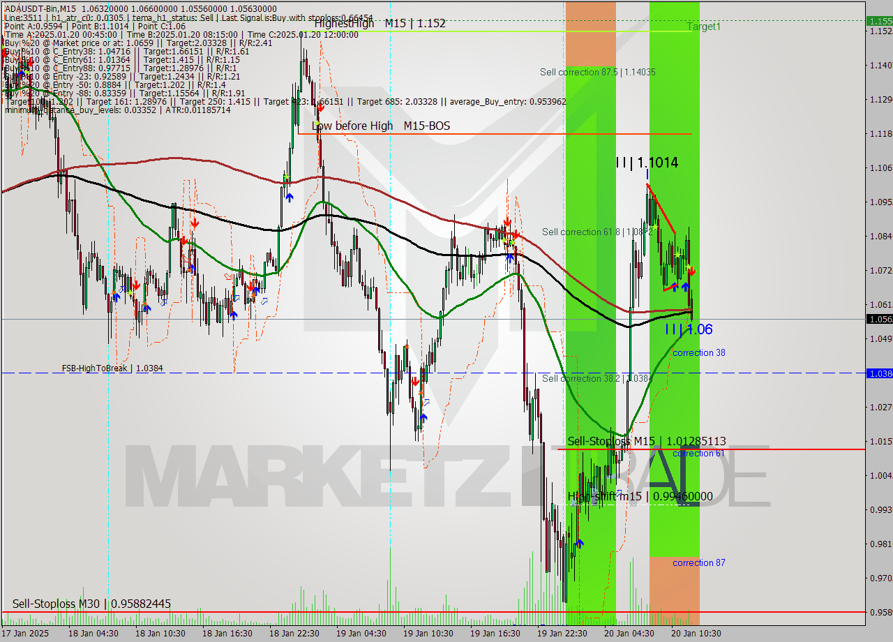 ADAUSDT-Bin M15 Analysis ADAUSDT-Bin M15 Signal