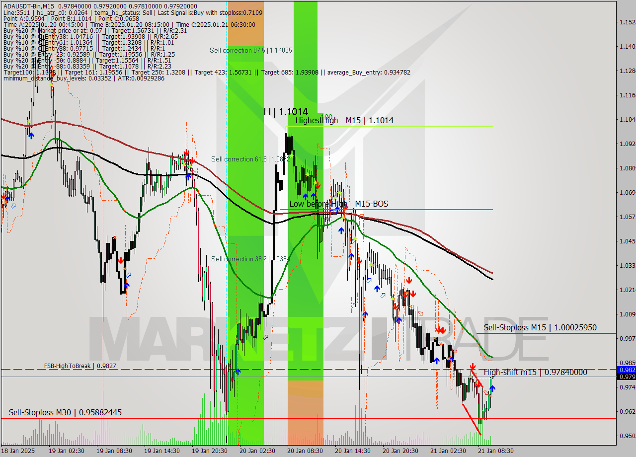 ADAUSDT-Bin M15 Analysis ADAUSDT-Bin M15 Signal