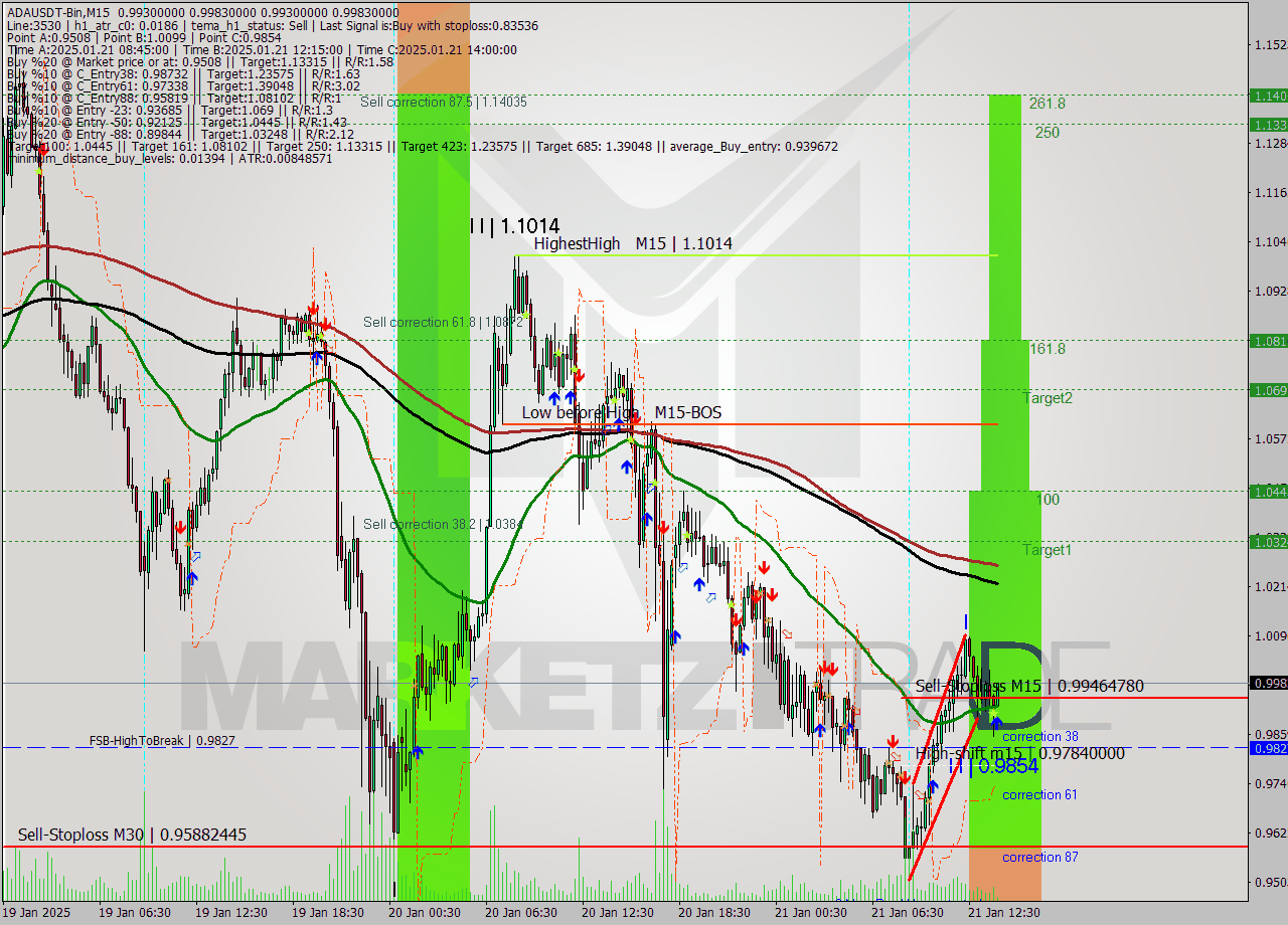ADAUSDT-Bin M15 Analysis ADAUSDT-Bin M15 Signal