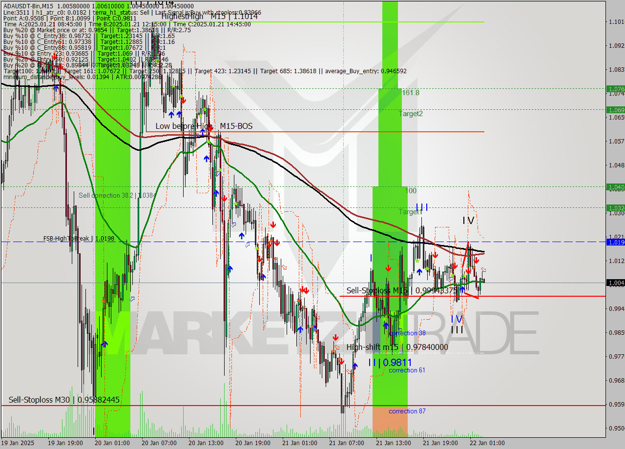 ADAUSDT-Bin M15 Analysis ADAUSDT-Bin M15 Signal