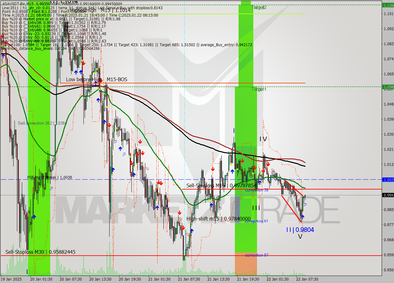 ADAUSDT-Bin M15 Analysis ADAUSDT-Bin M15 Signal