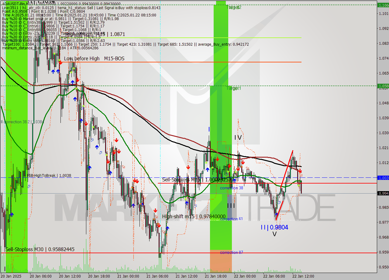 ADAUSDT-Bin M15 Analysis ADAUSDT-Bin M15 Signal