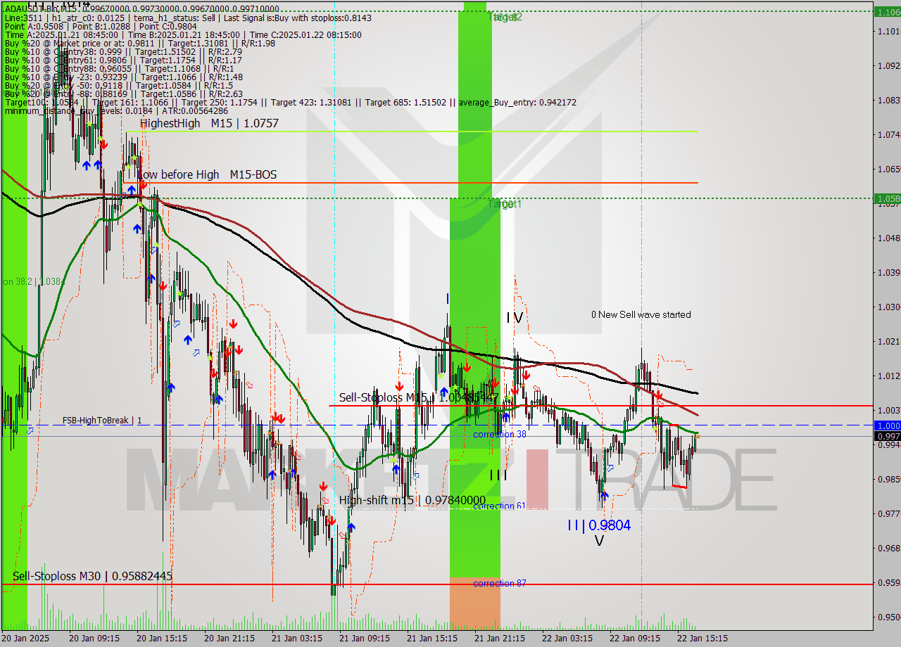 ADAUSDT-Bin M15 Analysis ADAUSDT-Bin M15 Signal